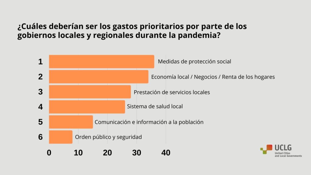 Grafico sobre gastos prioritarios durante la pandemia