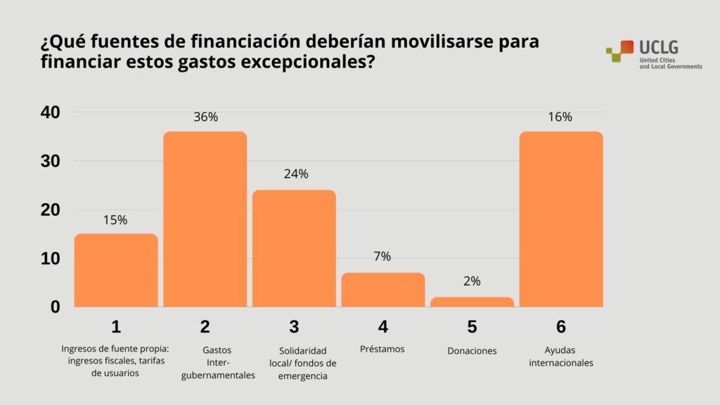 Grafico sobre fuentes de financiación durante la pandemia